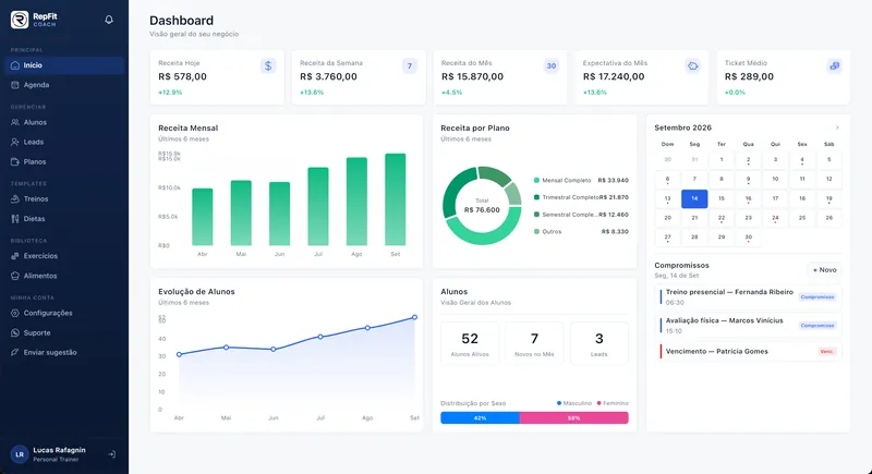 Painel do RepFit, com receita do mês, ticket médio e evolução de alunos